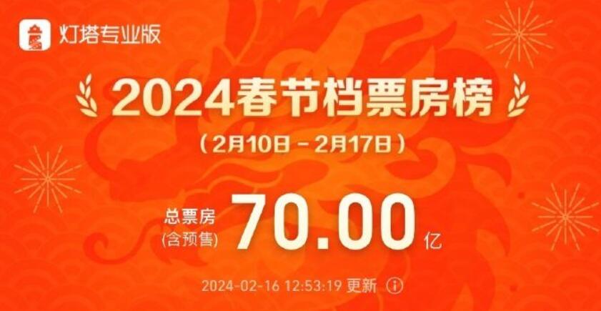 2024春節(jié)檔票房破70億元！