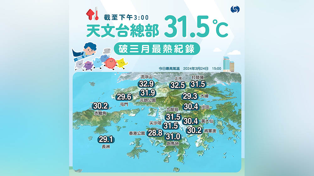 天文臺：下午3時錄得31.5℃ 熱到破3月紀錄