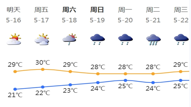 深圳未來3日天氣平穩(wěn) 18日起天氣再轉(zhuǎn)不穩(wěn)定