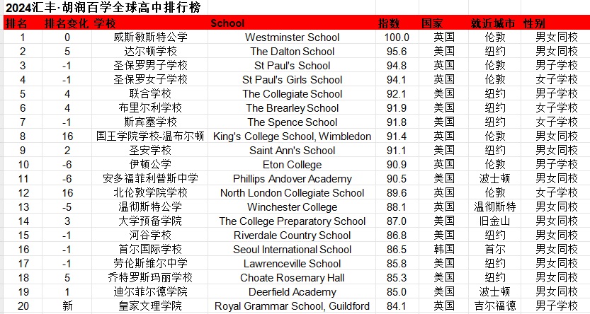 中國13所學(xué)校上榜  2024滙豐·胡潤百學(xué)全球高中排行榜單揭曉