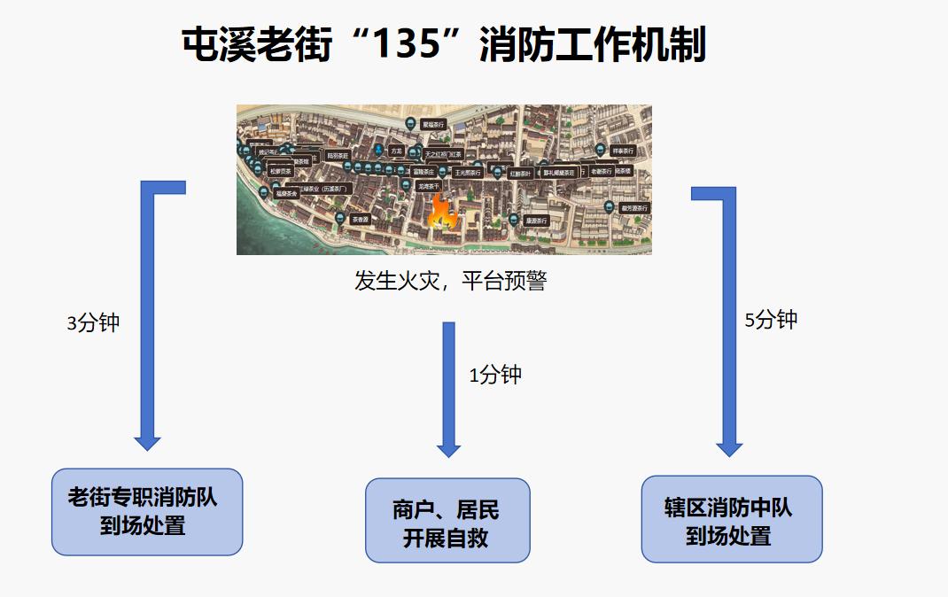 皖屯溪老街：推進(jìn)「數(shù)字消防」  走上「智治之路」