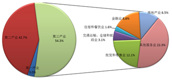 圖1圖說：2022年浙江各產(chǎn)業(yè)、行業(yè)增加值佔(zhàn)生產(chǎn)總值比重.jpg