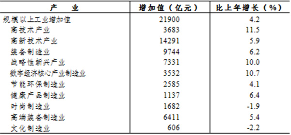 圖2圖說：2022年浙江規(guī)模以上工業(yè)分產(chǎn)業(yè)增加值及增速.jpg