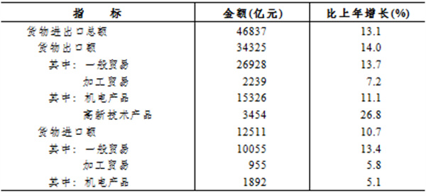 圖3圖說：2022年浙江貨物進(jìn)出口主要分類情況.jpg