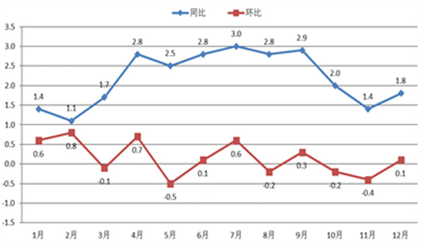 圖4圖說：2022年浙江居民消費(fèi)價(jià)格月度漲跌幅度（%）.jpg