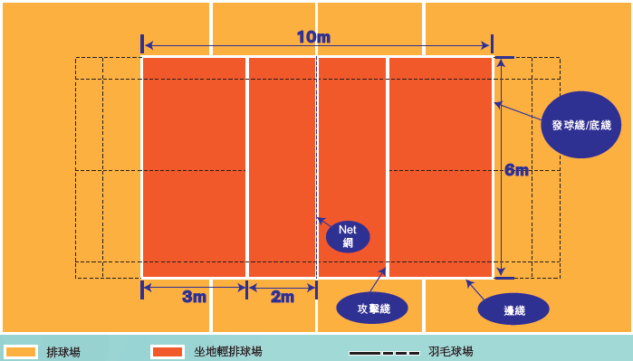 坐地輕排球場地由6X10米作為一個場地，與香港羽毛球球場面積相似。網(wǎng)高方面分為男子組及女子組：男子組為1.15米；女子組為1.05米。.PNG